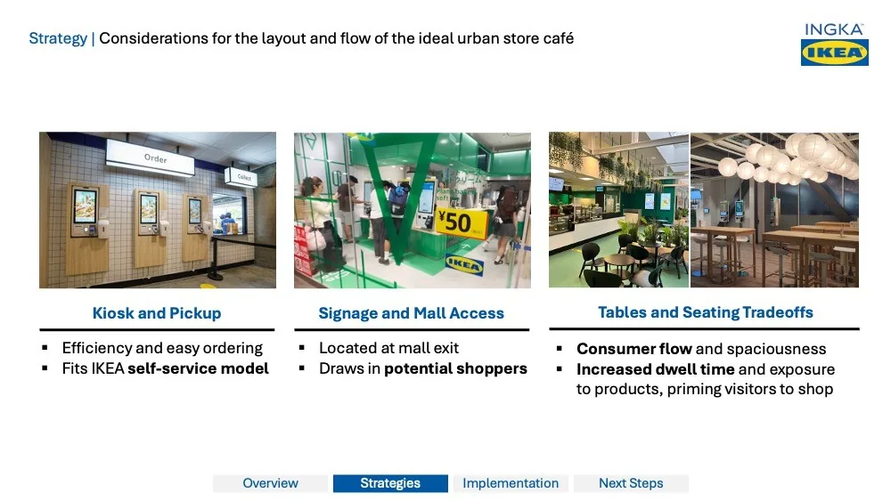Conceptualizing the Ideal Urban IKEA Store deck — slide 10