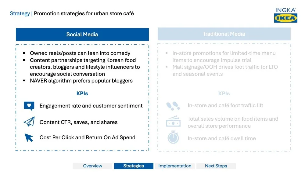 Conceptualizing the Ideal Urban IKEA Store deck — slide 20
