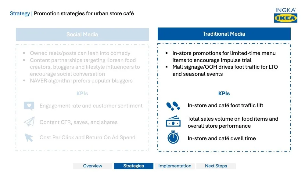 Conceptualizing the Ideal Urban IKEA Store deck — slide 21