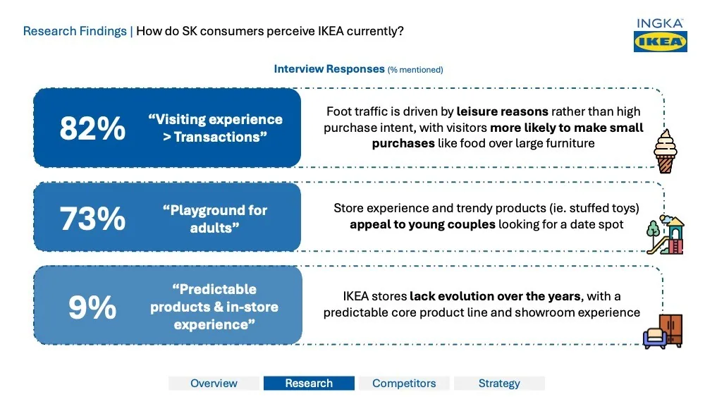 Conceptualizing the Ideal Urban IKEA Store deck — slide 6