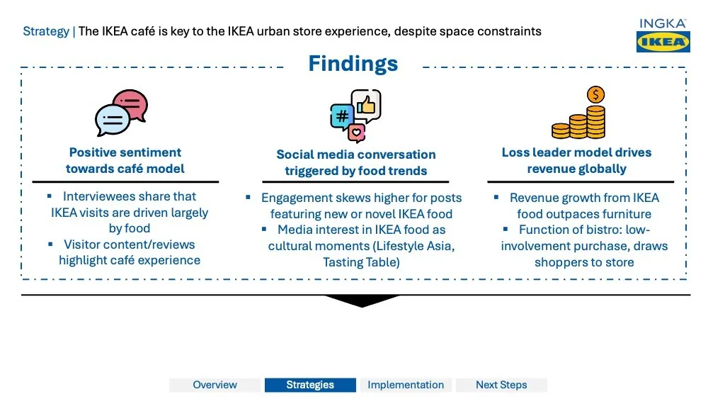 Conceptualizing the Ideal Urban IKEA Store deck — slide 8