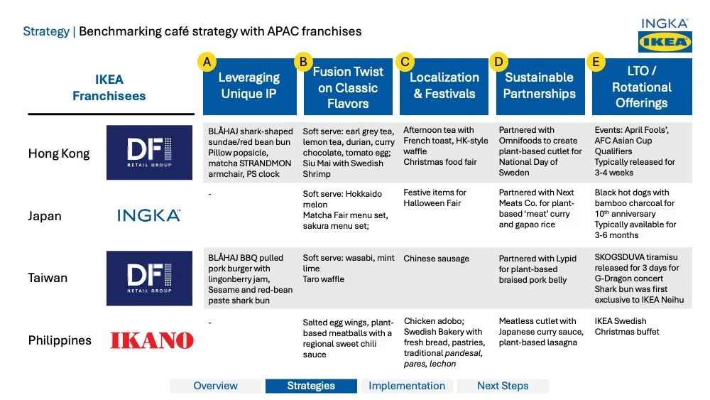 Conceptualizing the Ideal Urban IKEA Store deck — slide 13