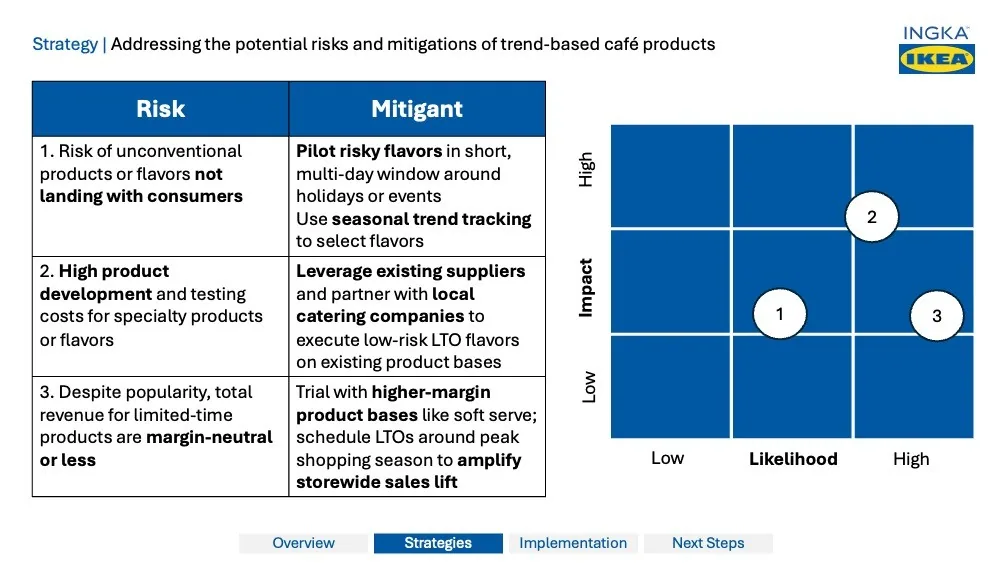 Conceptualizing the Ideal Urban IKEA Store deck — slide 22