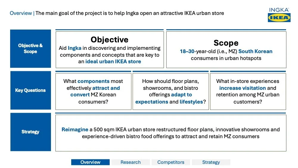 Conceptualizing the Ideal Urban IKEA Store deck — slide 2