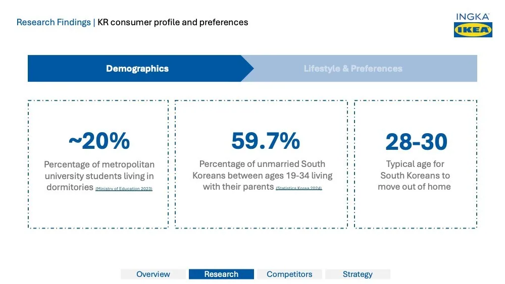 Conceptualizing the Ideal Urban IKEA Store deck — slide 4