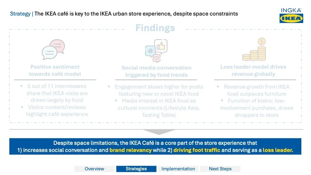 Conceptualizing the Ideal Urban IKEA Store deck — slide 9