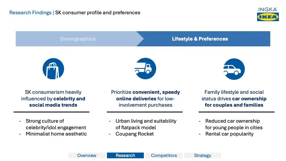 Conceptualizing the Ideal Urban IKEA Store deck — slide 5