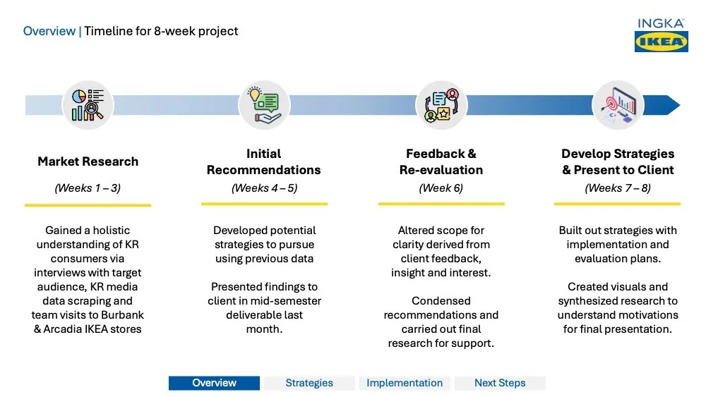 Conceptualizing the Ideal Urban IKEA Store deck — slide 3